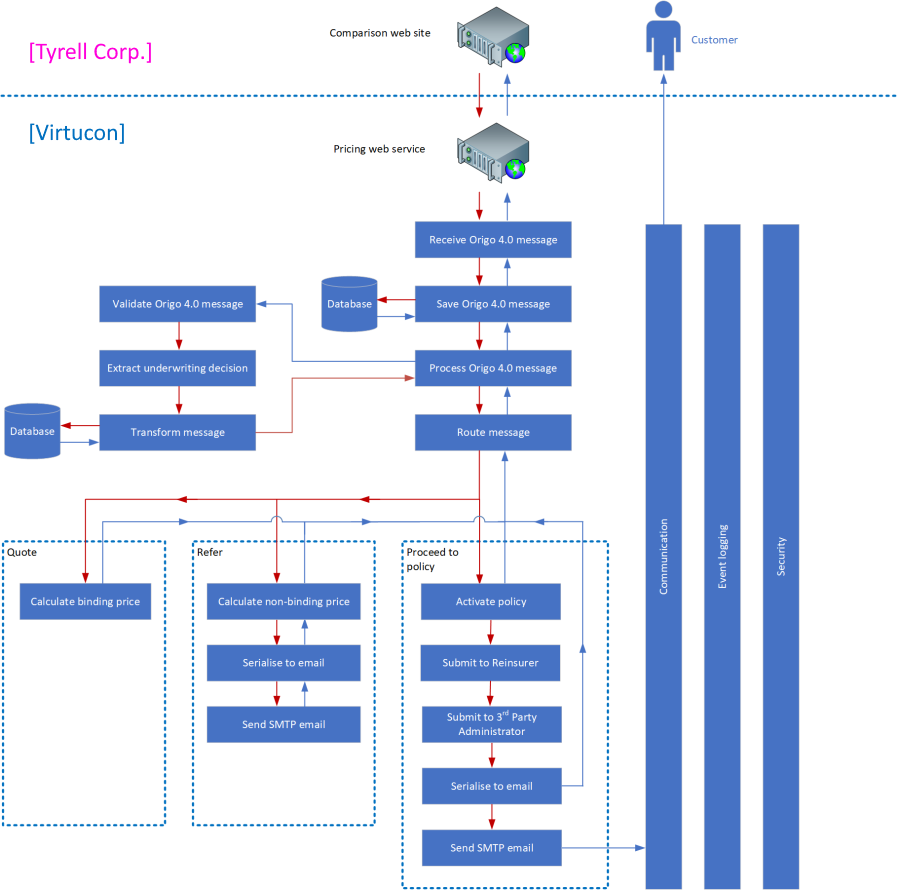 Protection system conceptual design